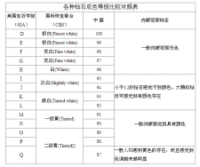 钻石等级有哪些(钻石 等级 介绍)